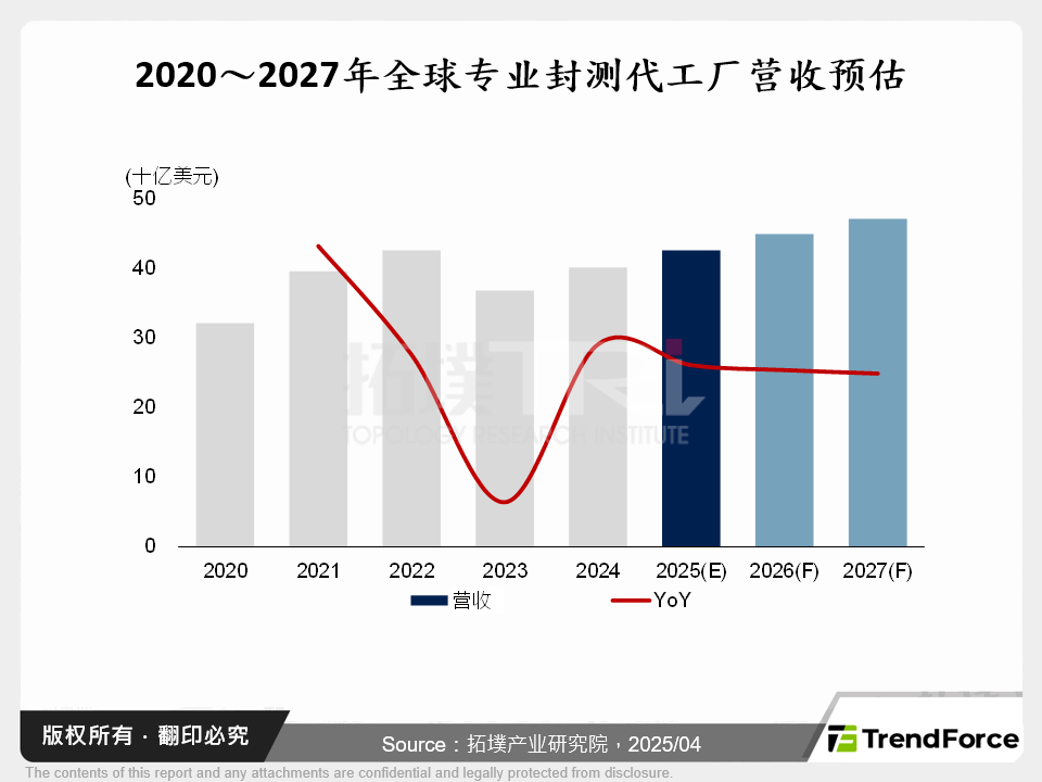 主权AI启动：晶片与先进封装技术的机遇与挑战