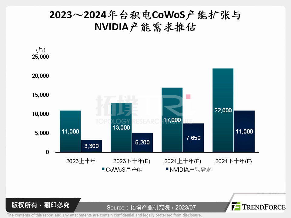 2023～2024年台积电CoWoS产能扩张与NVIDIA产能需求推估
