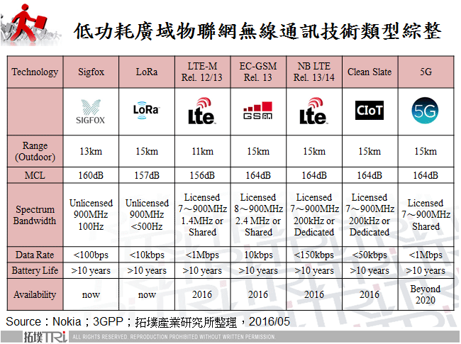 低功耗广域物联网技术与NB-IoT发展动向
