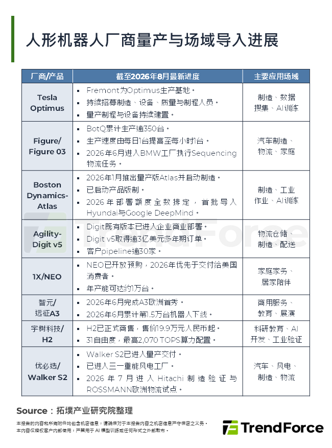 人型机器人厂商量产与场域导入进展