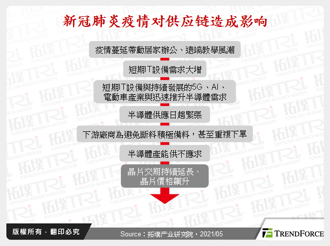 新冠肺炎疫情对供应链造成影响