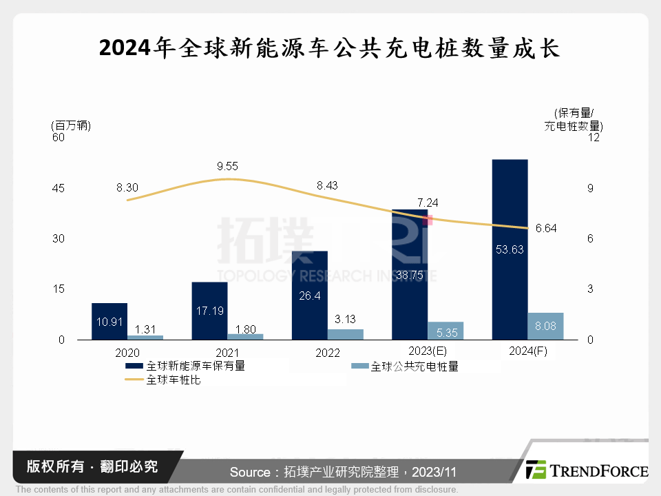 2024年全球新能源车公共充电桩数量成长