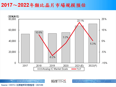 【拓墣论坛】终端市场需求强劲，2021年类比晶片市场规模将成长至679亿美元