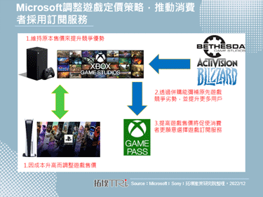 Microsoft证实2023年第一方Xbox游戏售价将会调涨，但新游戏将同步加入订阅服务