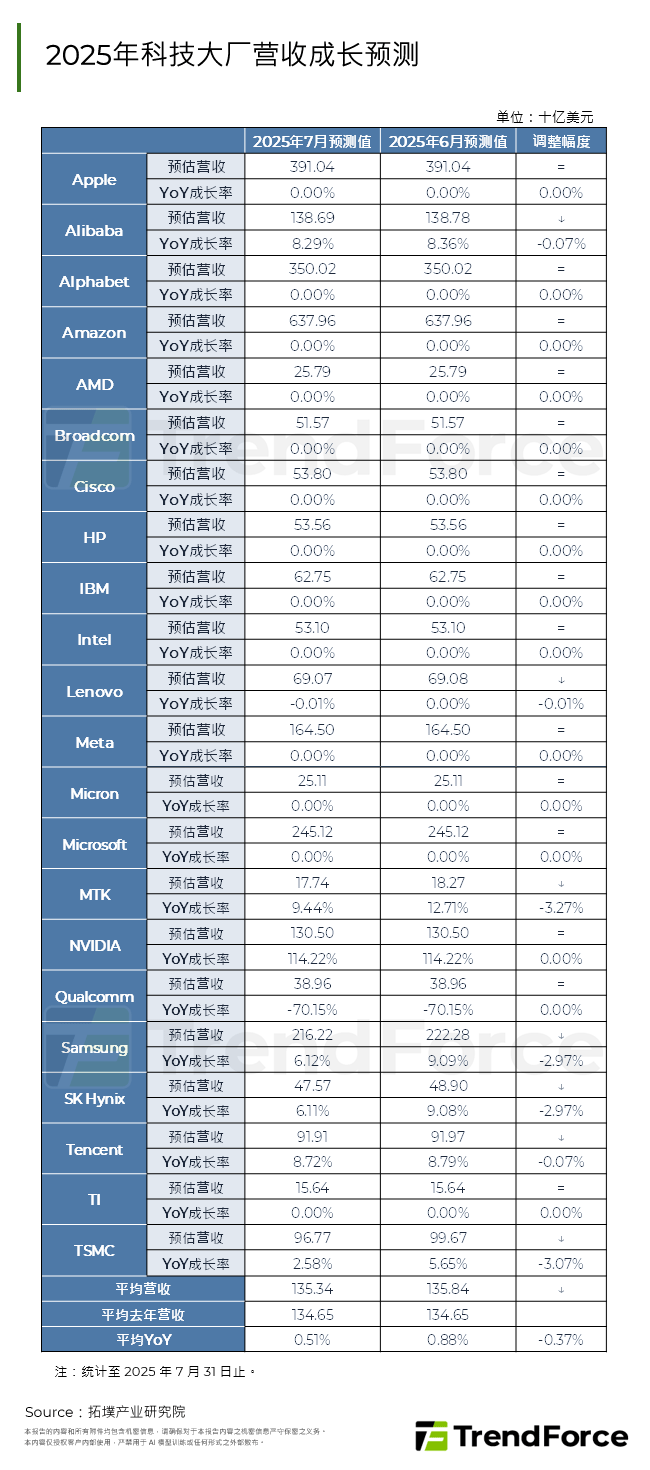 2025年科技大厂营收成长预测