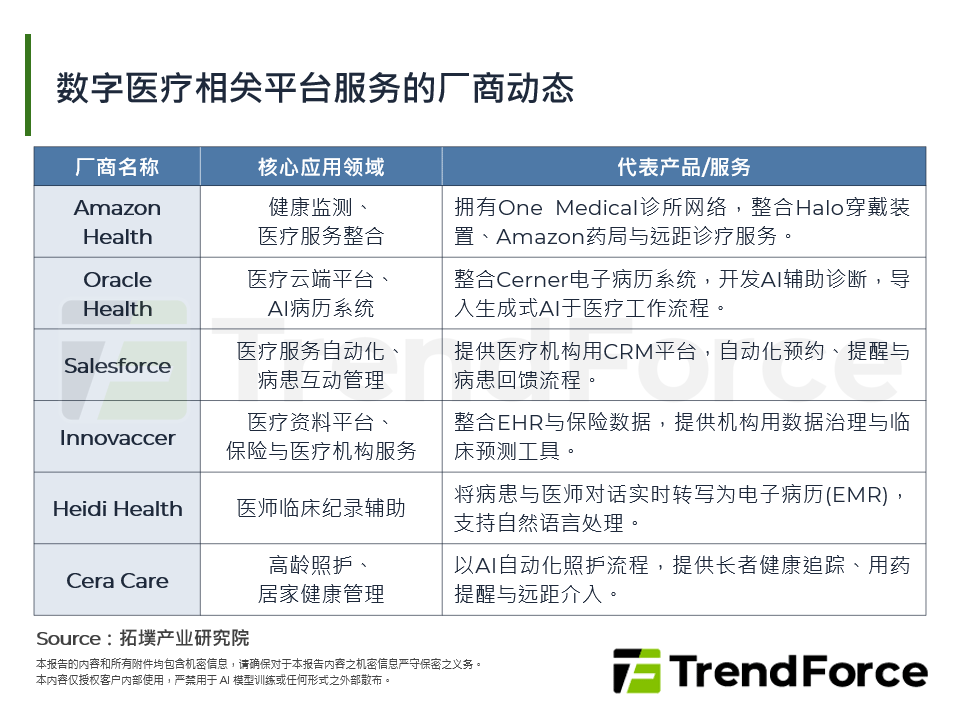 数位医疗相关平台服务的厂商动态