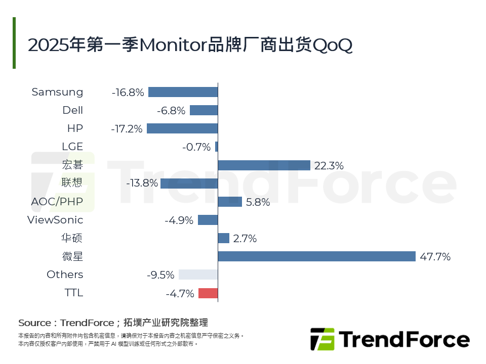 2025年第一季Monitor品牌厂商出货QoQ