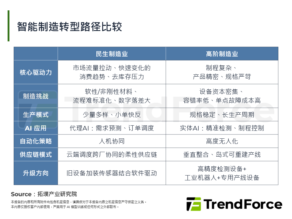 智慧制造转型路径比较