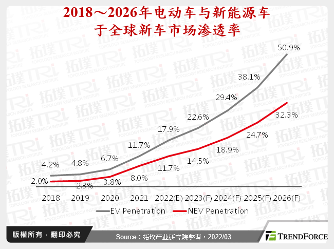 2018～2026年电动车与新能源车于全球新车市场渗透率