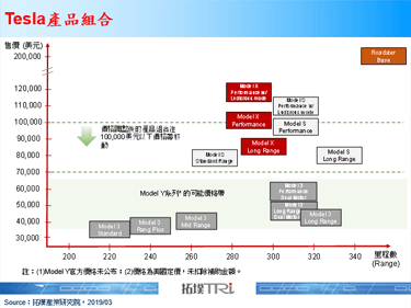 Tesla大幅调降售价，并宣布未来将以线上销售为主