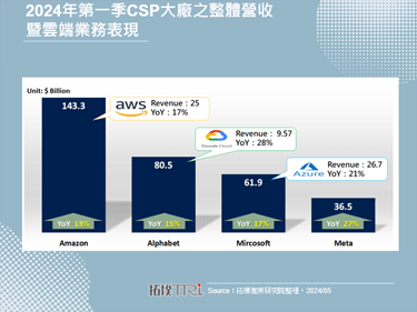 北美四大CSP 2024年第一季财报持续亮眼，AI投报率备受瞩目