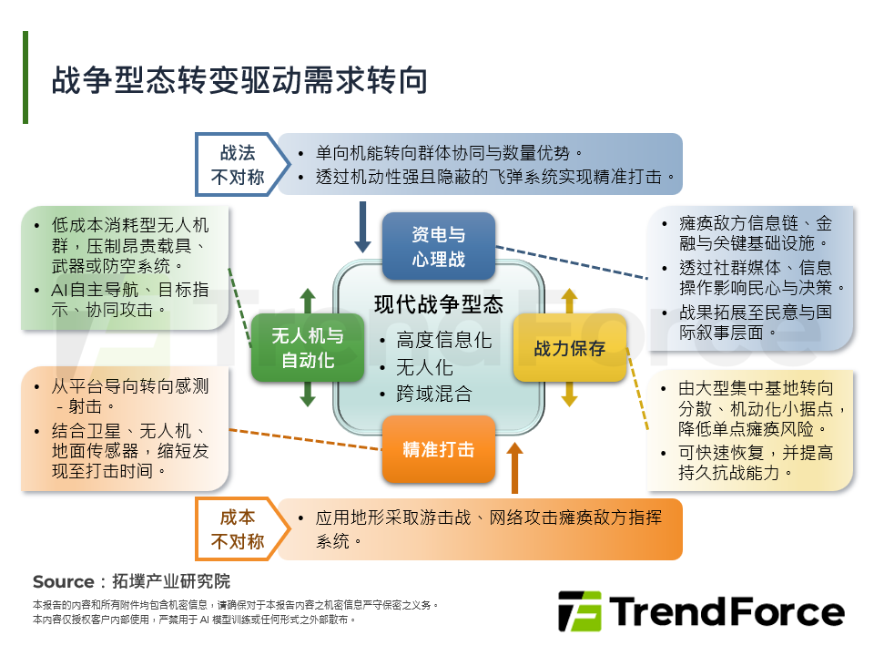 战争型态转变驱动需求转向
