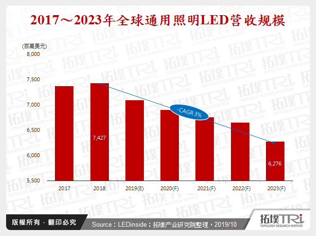 2017～2023年全球通用照明LED营收规模