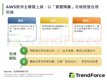 AWS欧洲主权云上线：以「实体