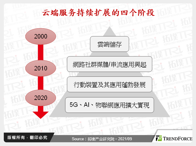 云端服务持续扩展的四个阶段