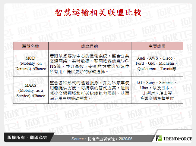 智慧运输相关联盟比较