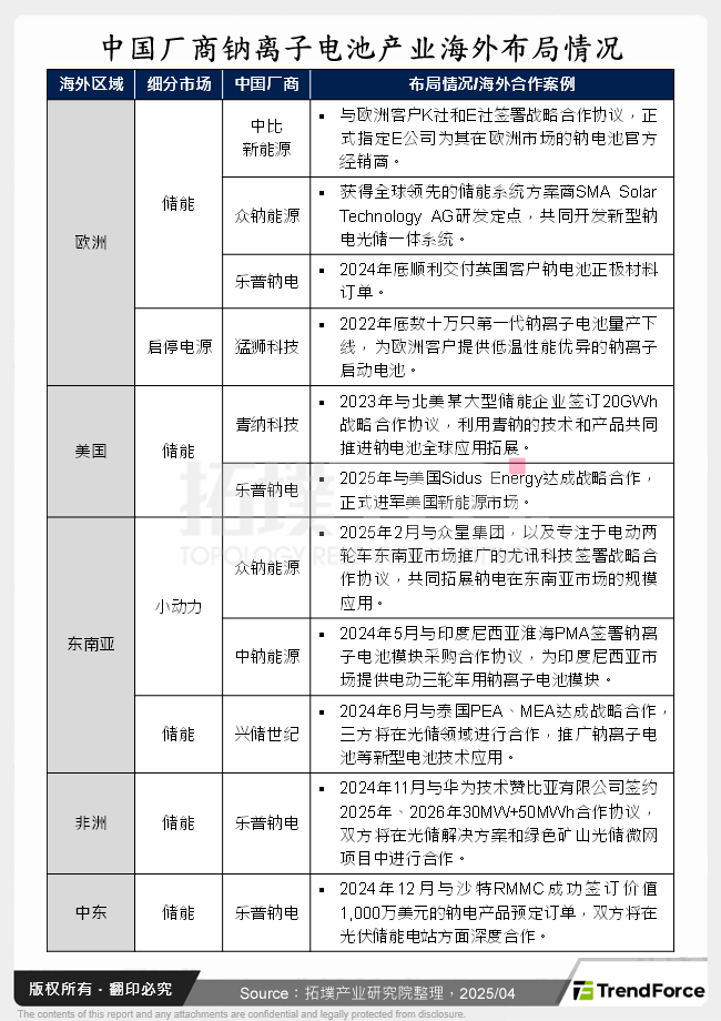 中国厂商钠离子电池产业海外布局情况