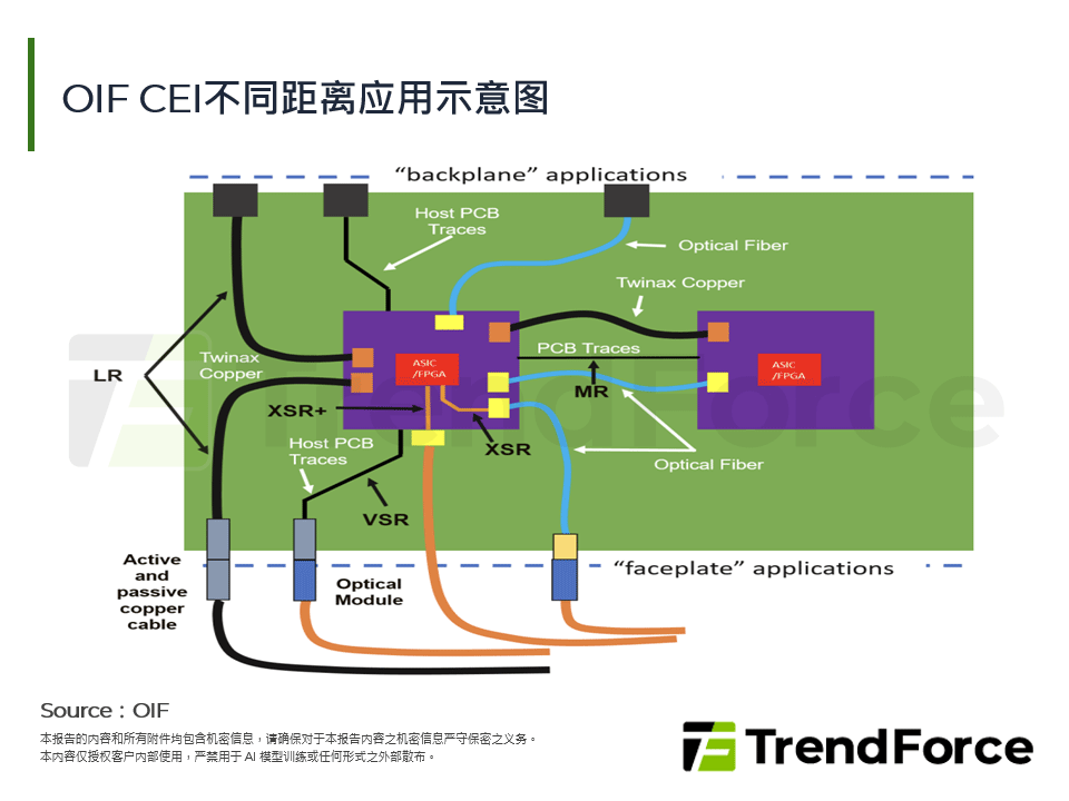 OIF CEI不同距离应用示意图