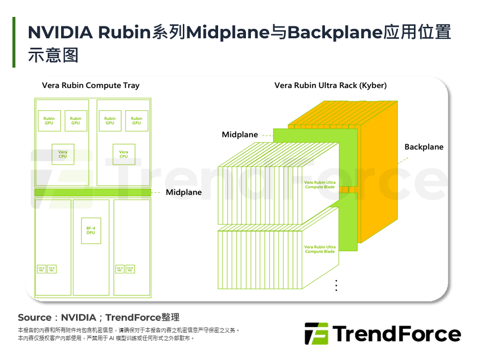 NVIDIA Rubin系列Midplane与Backplane应用位置示意图