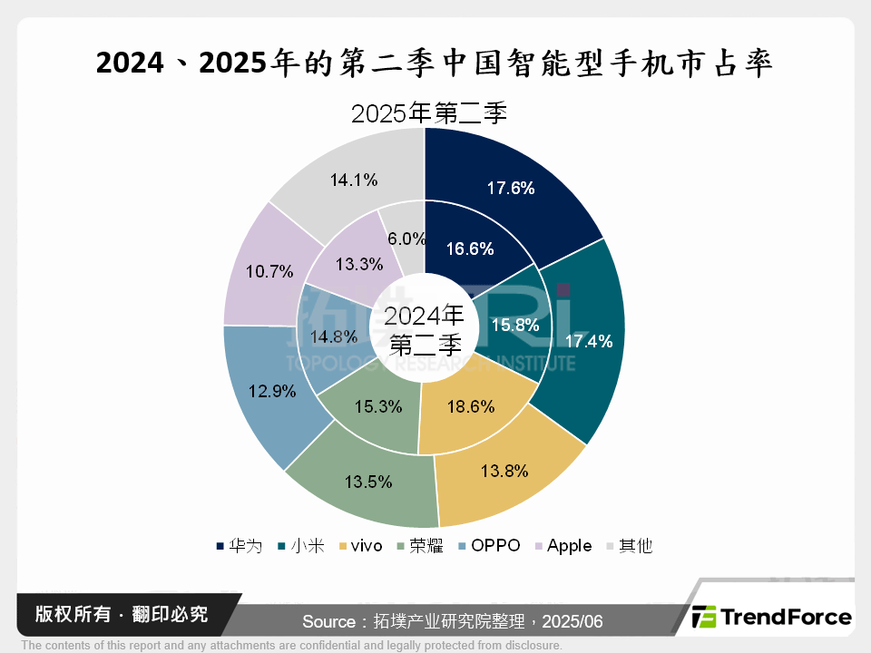 2024、2025年的第二季中国智慧型手机市占率
