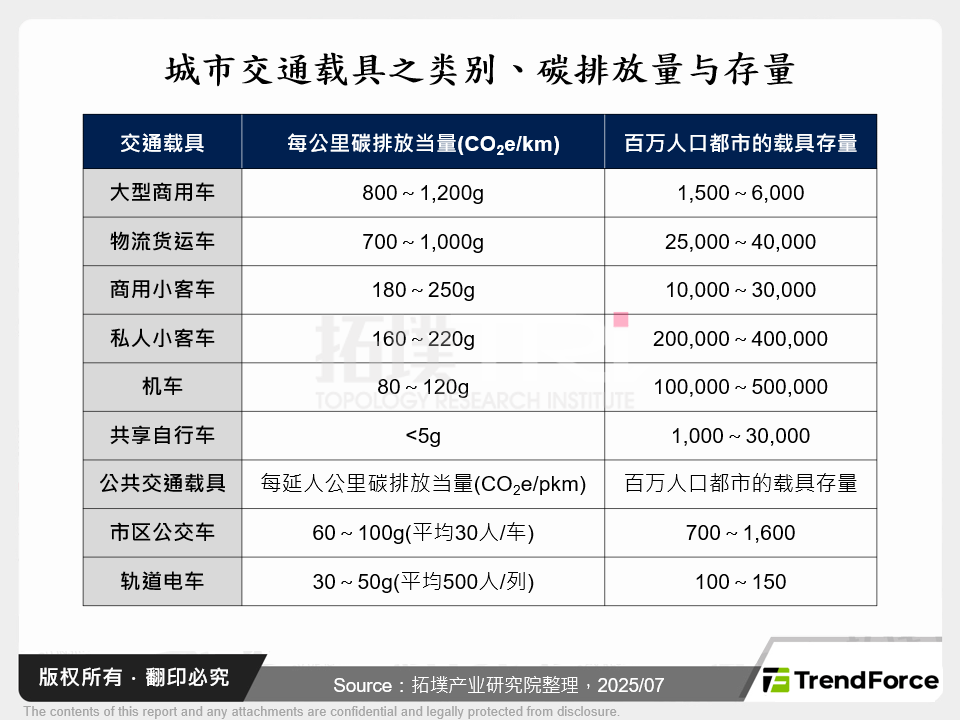 城市交通载具之类别、碳排放量与存量