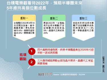 台积电乐观看待2022年，预期半导体未来5年维持高个位数成长
