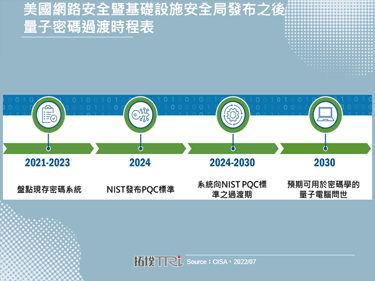 NIST公布抗量子破解演算法，物联网资安迎向后量子加密时代