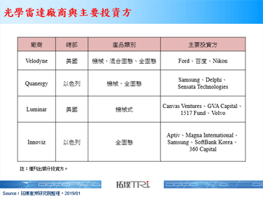 Nikon投资Velodyne共同开发自驾车的关键感测器－光学雷达