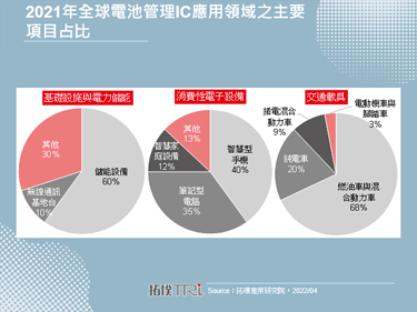 【精华】电池管理IC市场发展趋势分析