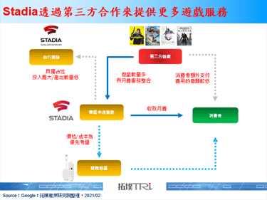 Google关闭SG&E团队，停止Stadia的游戏开发