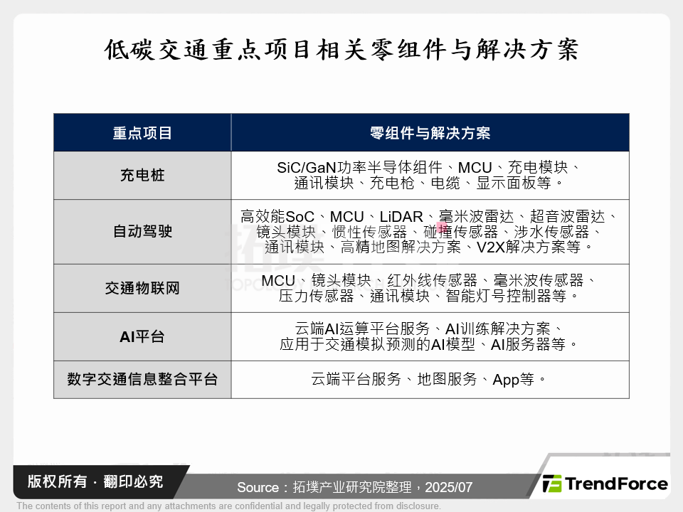 低碳交通重点项目相关零组件与解决方案