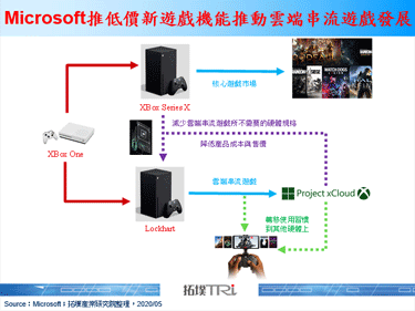 据传Microsoft将于2020年底同时推出低价游戏机，预估售价约299美元