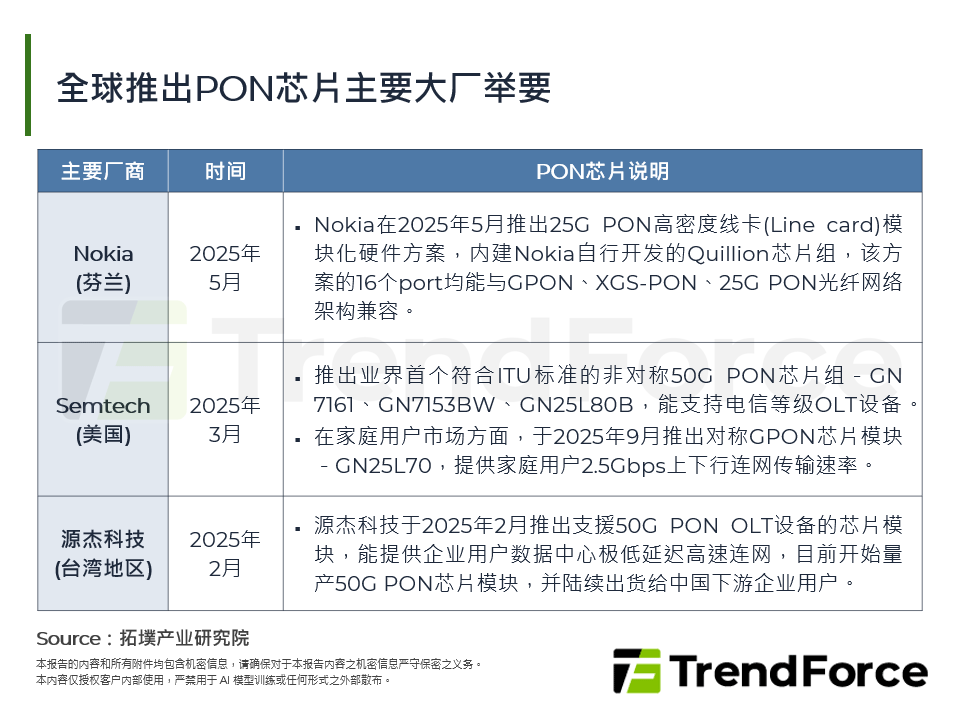 全球推出PON晶片主要大厂举要