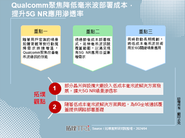 Qualcomm聚焦降低毫米波部署成本，提升5G NR应用渗透率