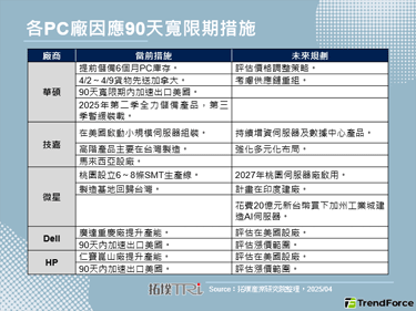 各PC厂商于90天关税宽限期内积极赶工，产能利用率全面提升中