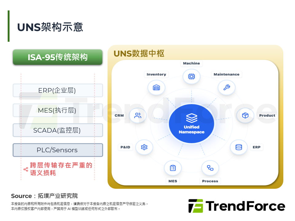 UNS架构示意