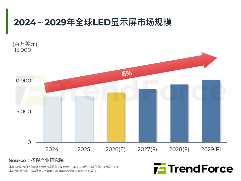 2024～2029年全球LED显示屏市场规模
