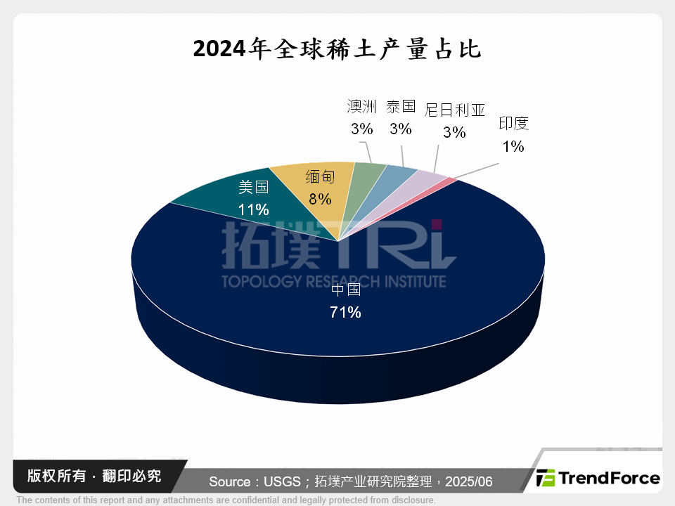 2024年全球稀土产量占比