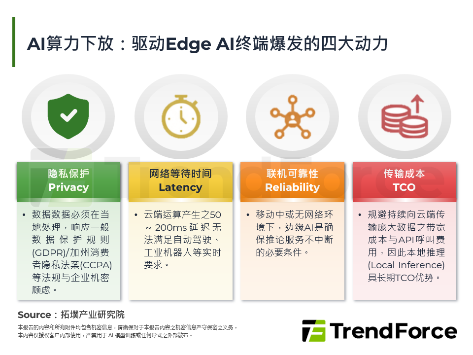 AI算力下放：驱动Edge AI终端爆发的四大动力