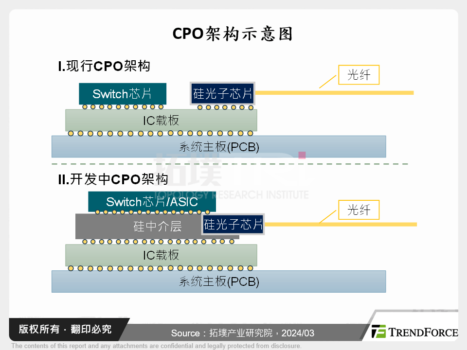 CPO架构示意图