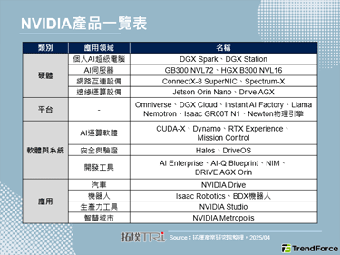 【精华】NVIDIA多角化经营自驾车、机器人相关产品服务，延续AI盛世