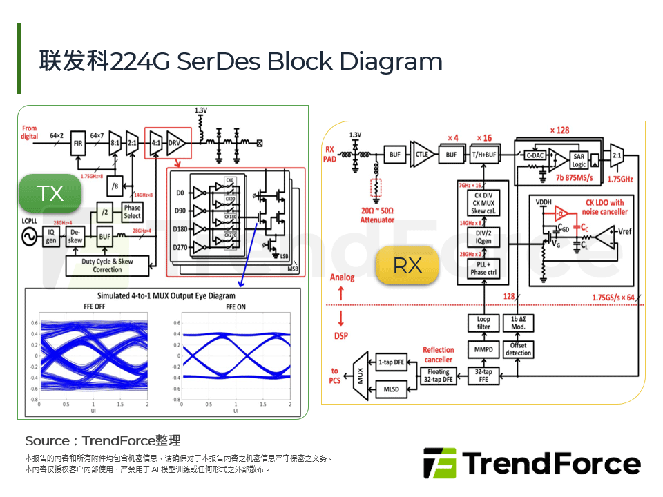 联发科224G SerDes Block Diagram