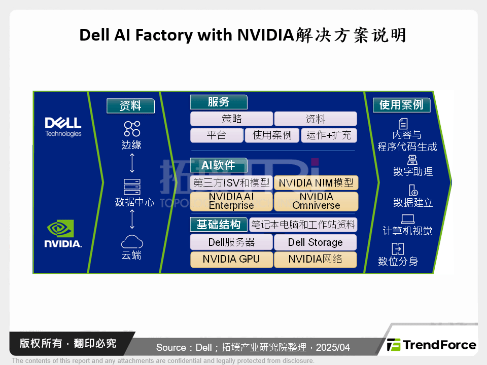 Dell AI Factory with NVIDIA解决方案说明