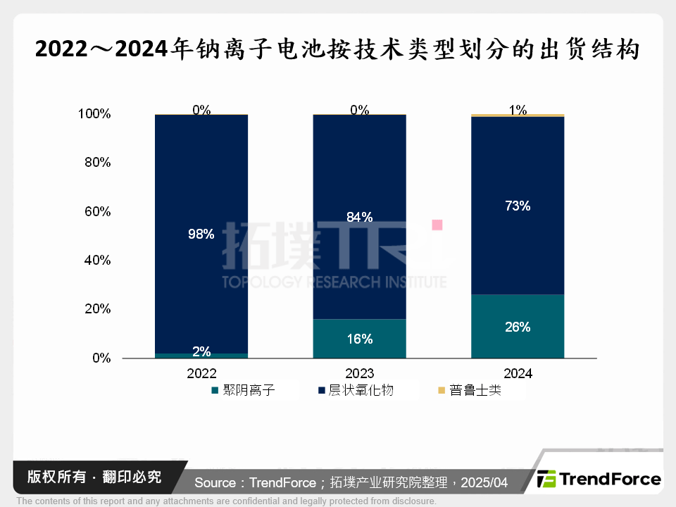 2022～2024年钠离子电池按技术类型划分的出货结构