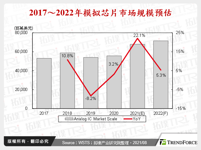 2017～2022年类比晶片市场规模预估