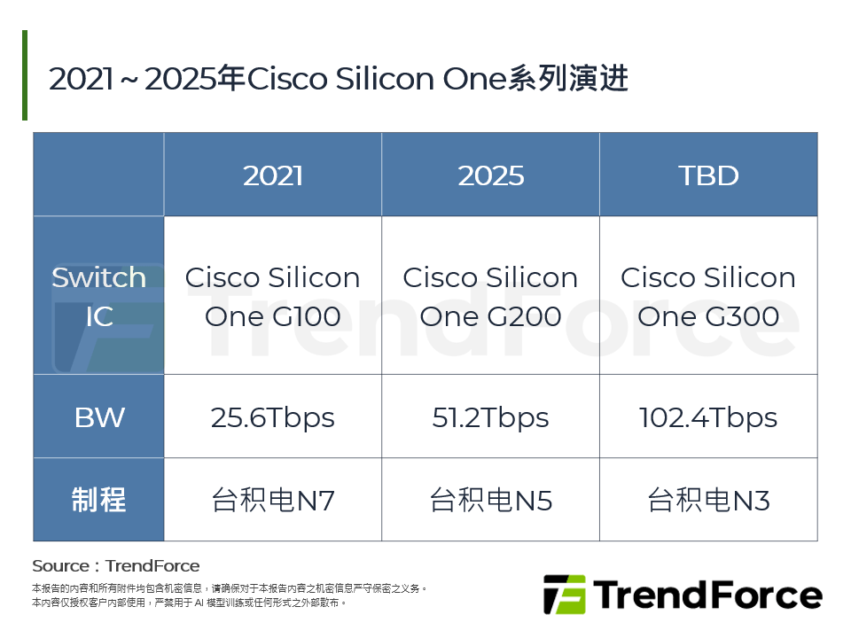2021～2025年Cisco Silicon One系列演进