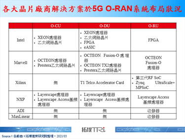 【精华】5G O-RAN晶片产业发展综览