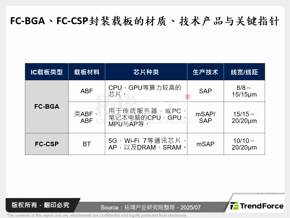 FC-BGA、FC-CSP封装载板的材质、技术产品与关键指标