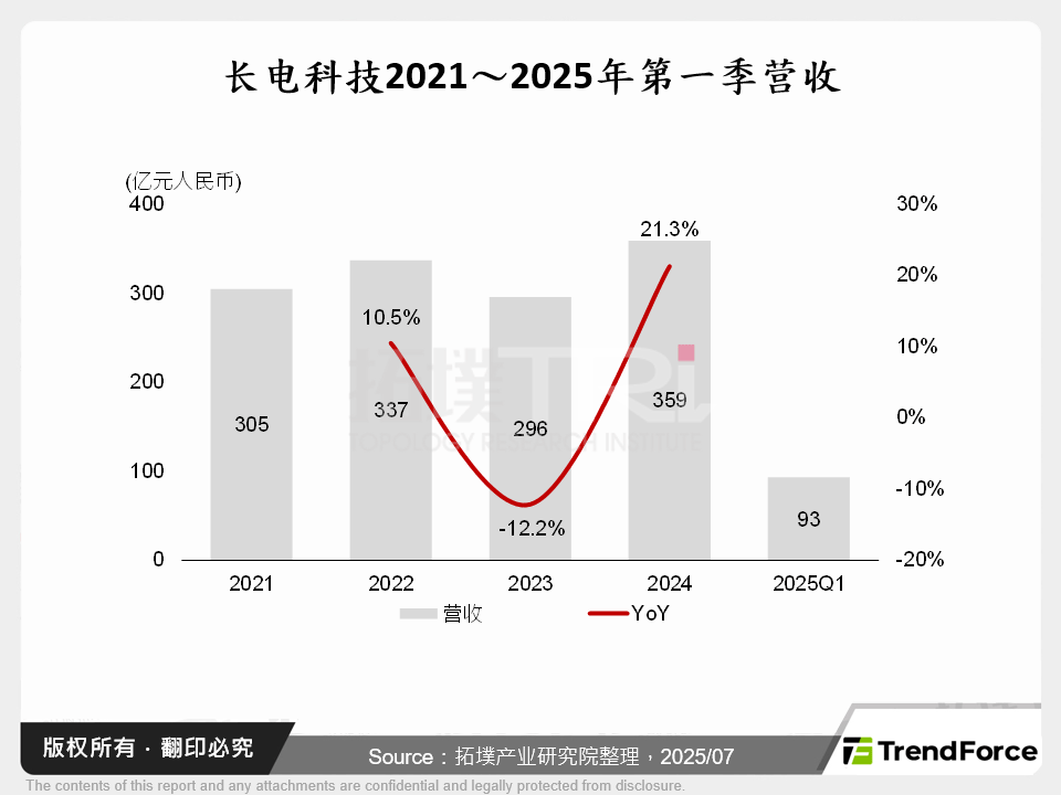长电科技2021～2025年第一季营收