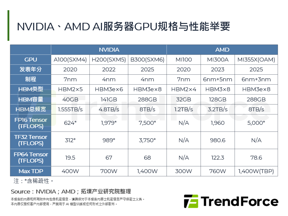 NVIDIA、AMD AI伺服器GPU规格与性能举要